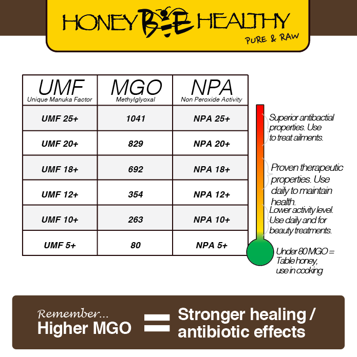 25+ Bio-Active Manuka Honey (MGO 1040+) 400/125/65 grams